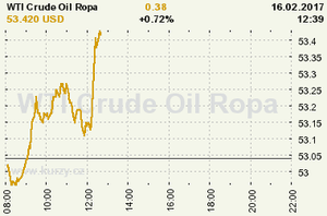 Online graf vývoje ceny komodity WTI Crude Oil Ropa