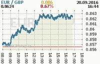 Online graf kurzu gbp/eur