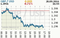 Online graf kurzu usd/gbp