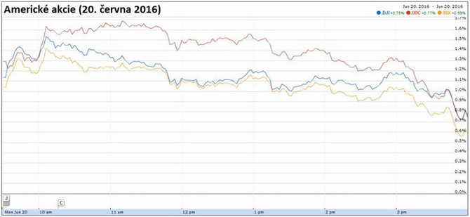 Americké akcie (20. června 2016)