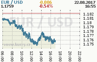 Online graf kurzu usd/eur
