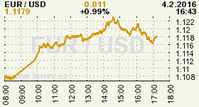 Online graf kurzu USD/EUR
