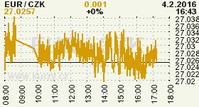 Online graf kurzu CZK / EUR