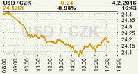 Online graf kurzu CZK / USD