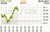 Online graf kurzu usd