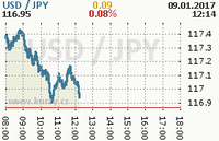 Online graf kurzu jpy/usd