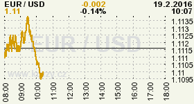 Online graf vývoje ceny komodity WTI Crude Oil Ropa