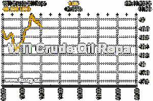 Online graf vývoje ceny komodity WTI Crude Oil Ropa