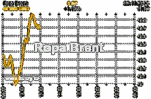Online graf vývoje ceny komodity Ropa Brent