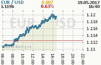 Online graf kurzu usd/eur