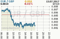 Online graf kurzu gbp/eur