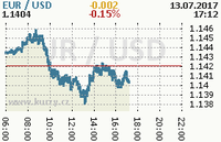 Online graf kurzu usd/eur