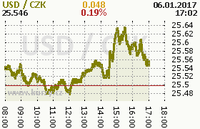 Online graf kurzu usd