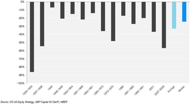 Propad indexu S&P 500 z vrcholu ve 14 recesích od roku 1929
