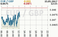 Online graf kurzu gbp/eur