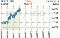 Online graf kurzu usd/eur