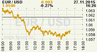 Online graf kurzu USD/EUR