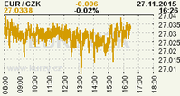 Online graf kurzu CZK / EUR