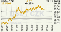Online graf kurzu CZK / USD