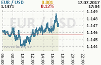 Online graf kurzu usd/eur