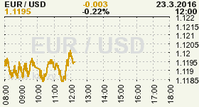 Online graf kurzu USD/EUR