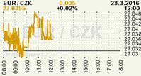 Online graf kurzu CZK / EUR
