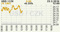 Online graf kurzu CZK / USD