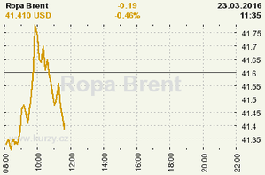 Online graf vývoje ceny komodity Ropa Brent