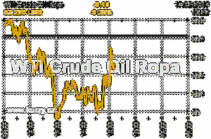 Online graf vývoje ceny komodity WTI Crude Oil Ropa