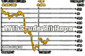 Online graf vývoje ceny komodity WTI Crude Oil Ropa