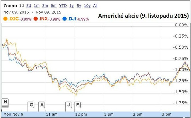 Americké akcie (9. listopadu 2015)