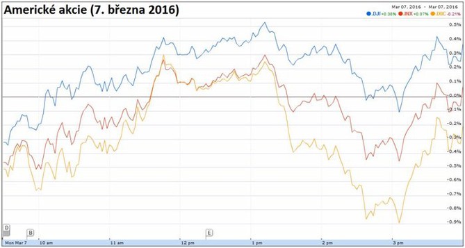 Americké akcie (7. března 2016)