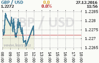 Online graf kurzu usd/gbp