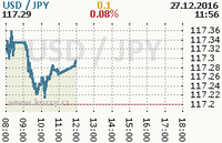 Online graf kurzu jpy/usd