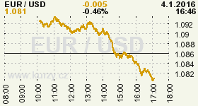 Online graf vývoje ceny komodity WTI Crude Oil Ropa