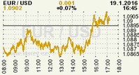 Online graf kurzu USD/EUR