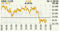 Online graf kurzu CZK / USD