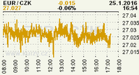 Online graf kurzu CZK / EUR