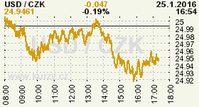 Online graf kurzu CZK / USD