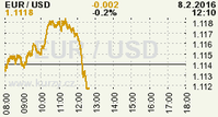 Online graf kurzu USD/EUR