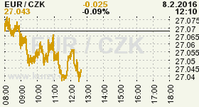 Online graf kurzu CZK / EUR