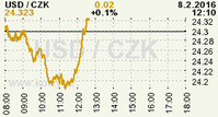 Online graf kurzu CZK / USD