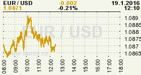 Online graf vývoje ceny komodity WTI Crude Oil Ropa