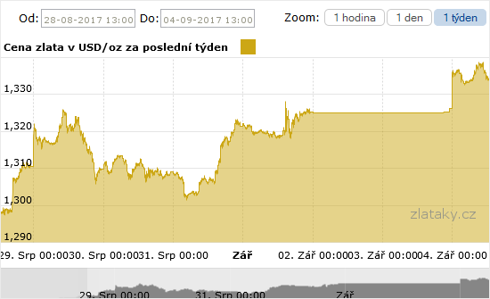Graf ceny investičního zlata za poslední týden