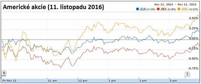 Americké akcie (11. listopadu 2016)