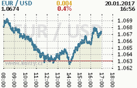 Online graf kurzu usd/eur