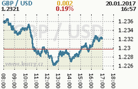 Online graf kurzu usd/gbp