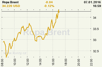Online graf kurzu USD/EUR