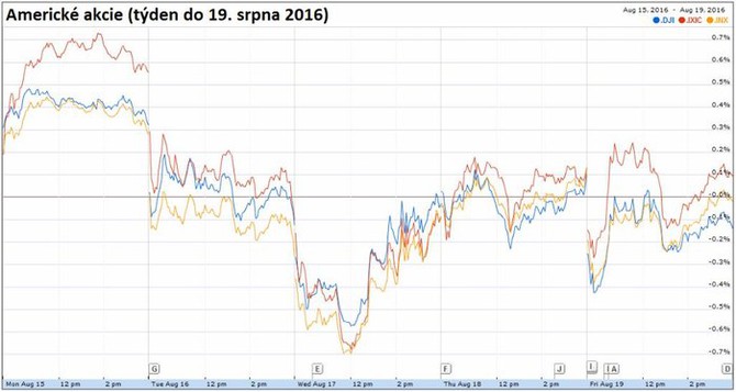 Americké akcie (týden do 19. srpna 2016)