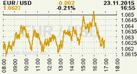 Online graf kurzu USD/EUR
